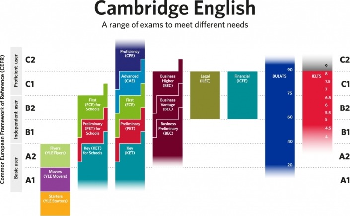 Cambridge Certificates Exams Nathalie Languages