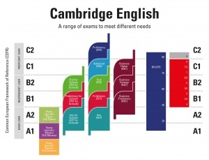 niveles de certificados Cambridge