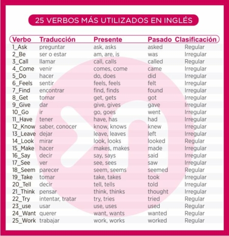 25 Verbos Más Usados En Inglés - NLE