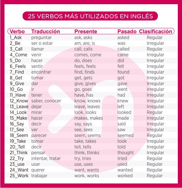 25 verbos más usados inglés - Nathalie Language Experiences